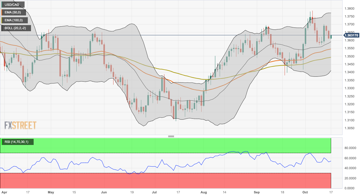 usd-cad-price-analysis-recover-some-lost-ground-the-key-barrier-is